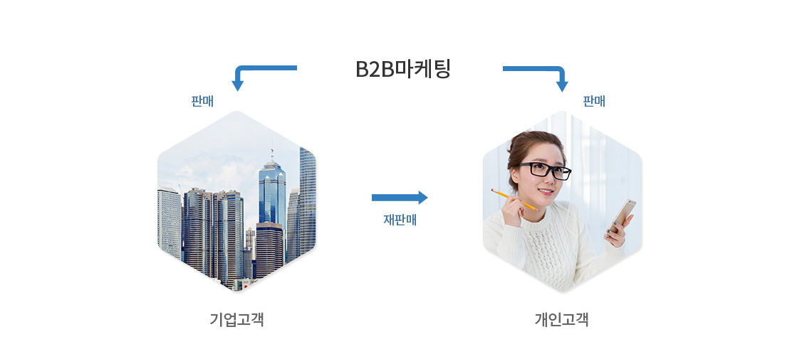 B2B마케팅 > 판매 > 기업고객 or 개인고객( 기업고객 > 재판매 > 개인고객)