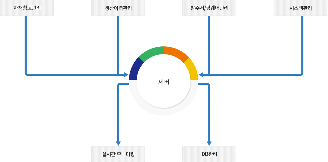 서버( 자재창고관리, 생산이력관리, 발주서/펌웨어관리, 시스템관리, 실시간 모니터링, DB관리)