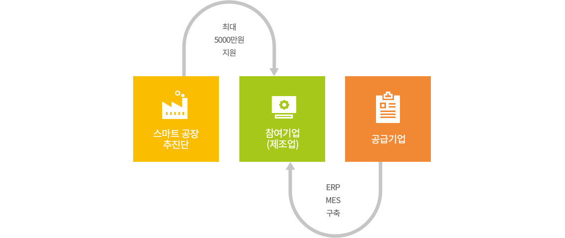 스마트 공장 추진단 > (최대 5000만원지원) > 참여기업(제조업) < (ERP MES 구축) < 공급기업