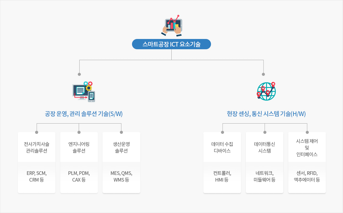 원자재 입고/출고 > 생산공정 > 포장/출고 > 창고/출하