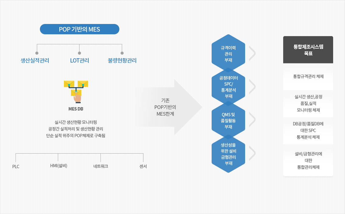 스마트공장이 지향하는 통합시스템 구조